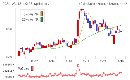 西日本旅客鉄道チャート