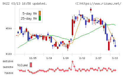 東海旅客鉄道チャート