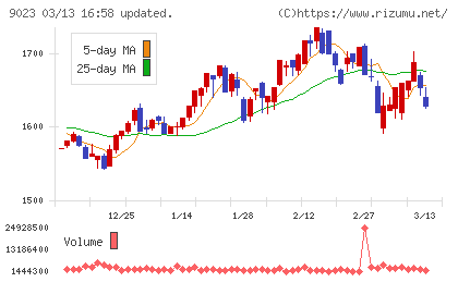 東京地下鉄チャート