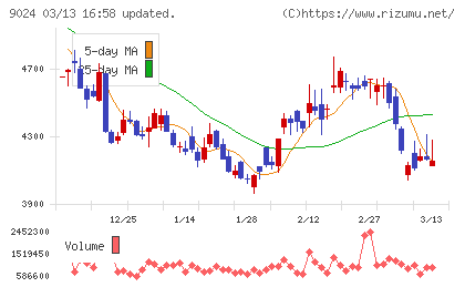 西武ホールディングスチャート