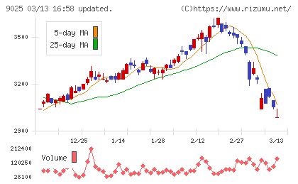 鴻池運輸チャート