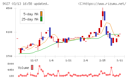 ロジネットジャパンチャート