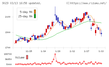 ヒガシホールディングスチャート