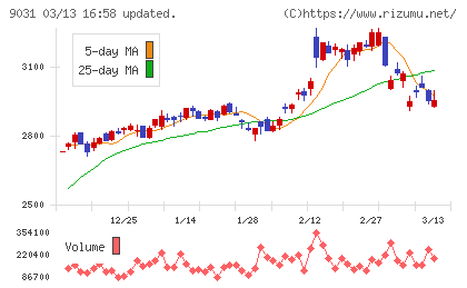 西日本鉄道チャート