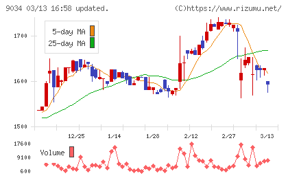 南総通運チャート
