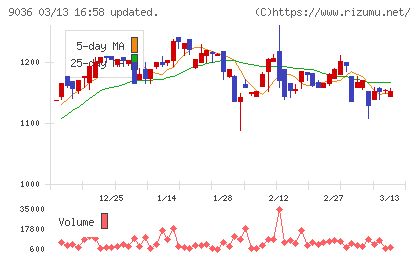 東部ネットワークチャート