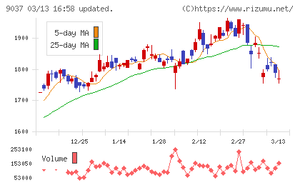ハマキョウレックスチャート