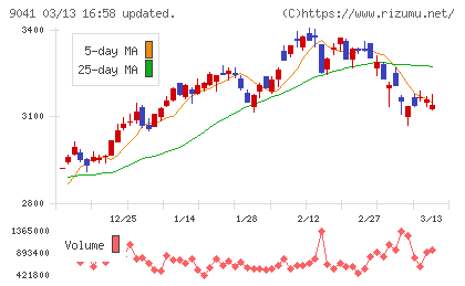 近鉄グループホールディングスチャート