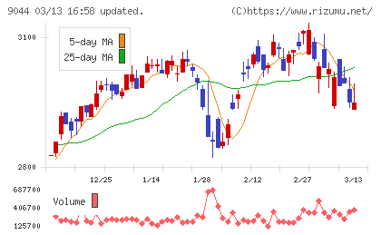 南海電気鉄道チャート