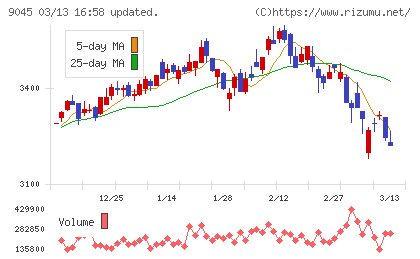 京阪ホールディングスチャート