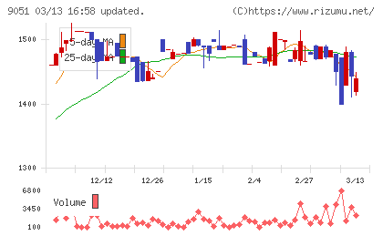 センコン物流チャート