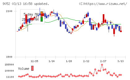 山陽電気鉄道チャート