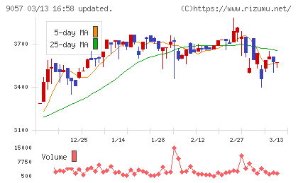 遠州トラックチャート
