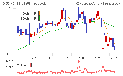 カンダホールディングスチャート