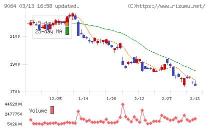 ヤマトホールディングスチャート