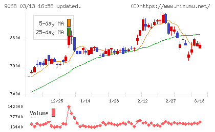 丸全昭和運輸チャート