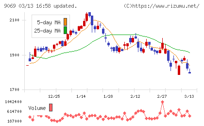 センコーグループホールディングスチャート