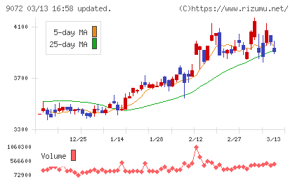 ニッコンホールディングスチャート