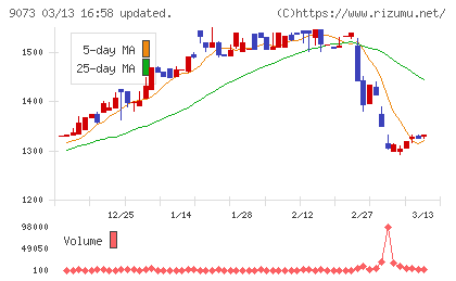 京極運輸商事チャート