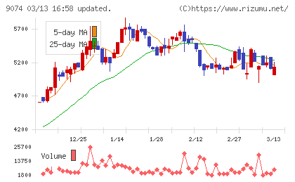 日本石油輸送チャート