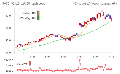 福山通運チャート