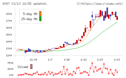 タカセチャート
