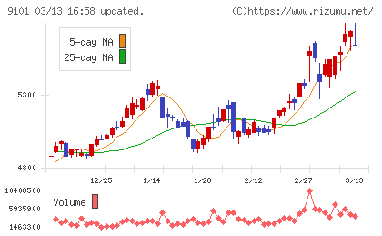 日本郵船チャート