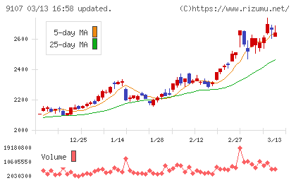 川崎汽船チャート