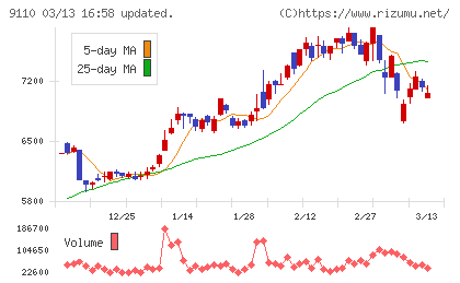 ＮＳユナイテッド海運チャート