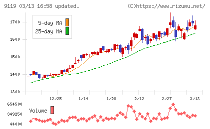 飯野海運チャート