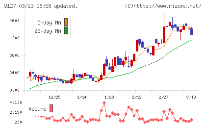 玉井商船チャート