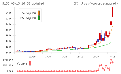 共栄タンカーチャート