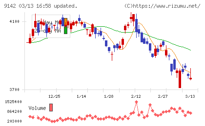 九州旅客鉄道チャート