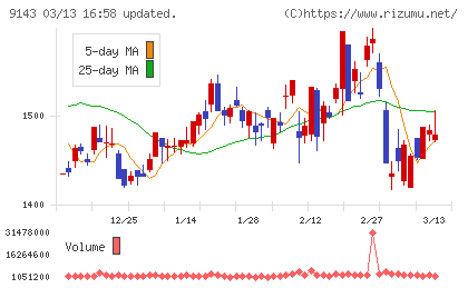 SGホールディングスチャート