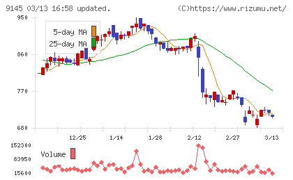 ビーイングホールディングスチャート