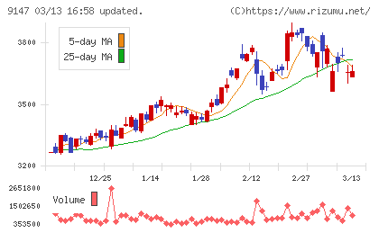 ＮＩＰＰＯＮ　ＥＸＰＲＥＳＳホールディングスチャート