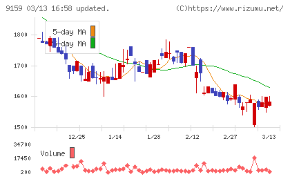 Ｗ　ＴＯＫＹＯチャート