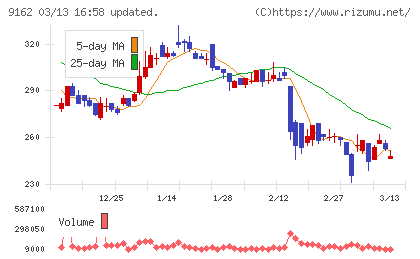 ブリーチチャート