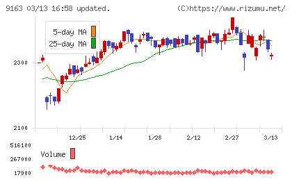 ナレルグループチャート