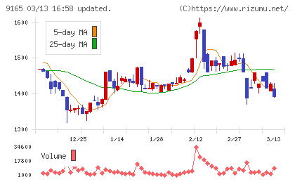クオルテックチャート