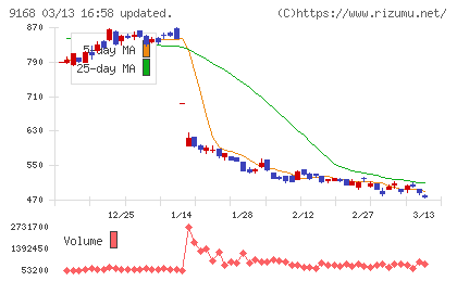 ライズ・コンサルティング・グループチャート
