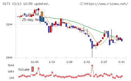 東海汽船チャート
