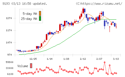 東京汽船チャート