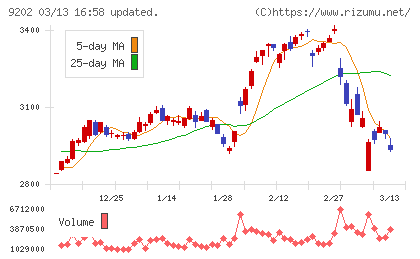 ＡＮＡホールディングスチャート