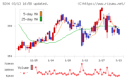 スカイマークチャート