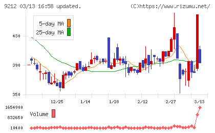 Ｇｒｅｅｎ　Ｅａｒｔｈ　Ｉｎｓｔｉｔｕｔｅチャート