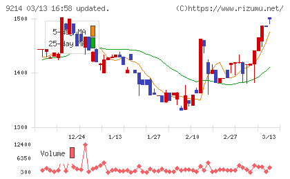 Ｒｅｃｏｖｅｒｙ　Ｉｎｔｅｒｎａｔｉｏｎａｌチャート