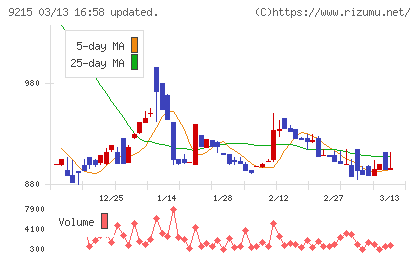 ＣａＳｙチャート
