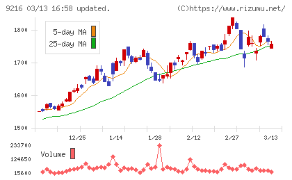 ビーウィズチャート