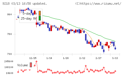 メンタルヘルステクノロジーズチャート